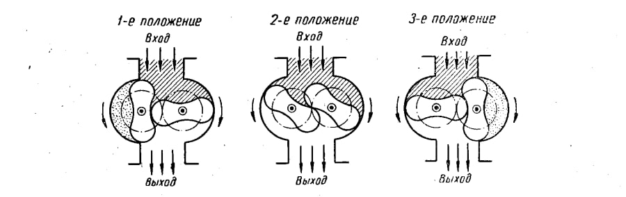 Схема работы роторного счетчика